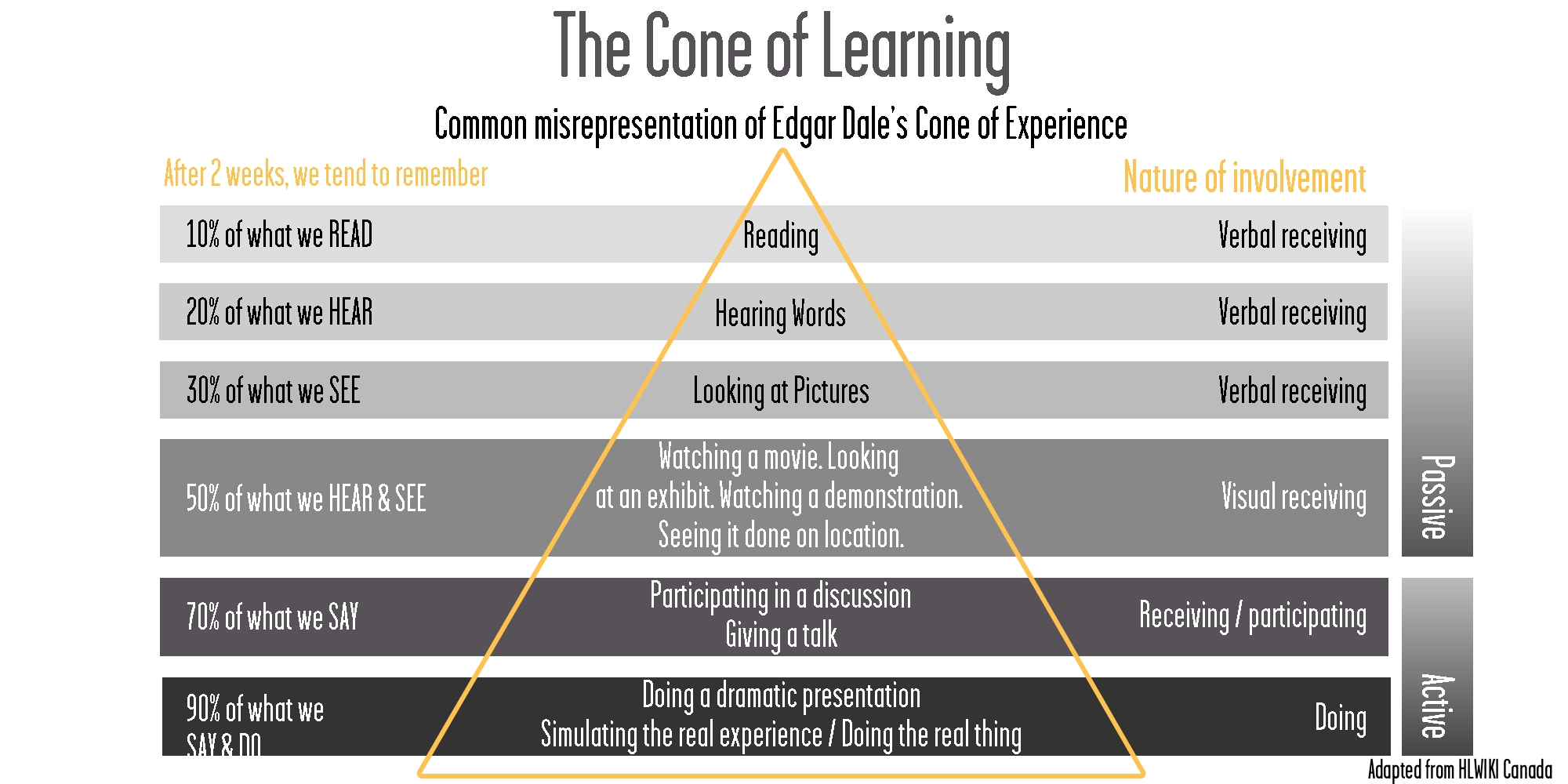 Leveraged Learning - Cone of Learning