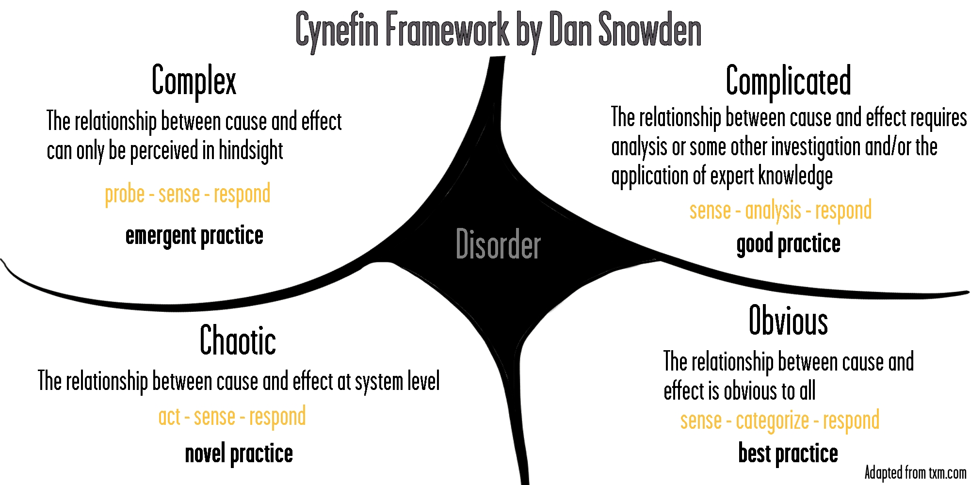 Leveraged Learning Cynefin Framework