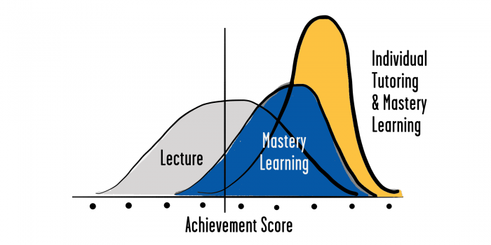 Benjamin Bloom's 2 Sigma Problem - Leveraged Learning